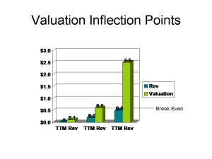 Valuation Inflection Points